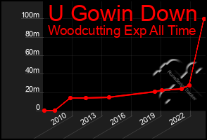 Total Graph of U Gowin Down