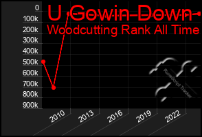 Total Graph of U Gowin Down