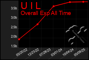 Total Graph of U I L