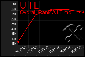 Total Graph of U I L