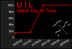 Total Graph of U I L