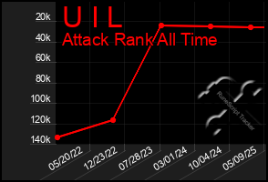 Total Graph of U I L