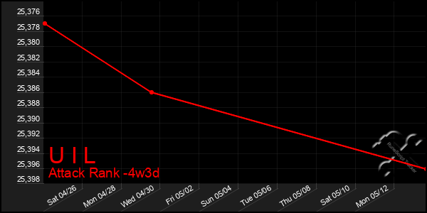 Last 31 Days Graph of U I L