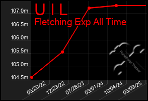 Total Graph of U I L