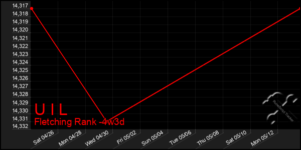 Last 31 Days Graph of U I L