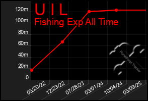 Total Graph of U I L