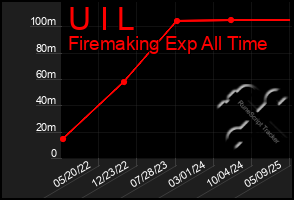 Total Graph of U I L