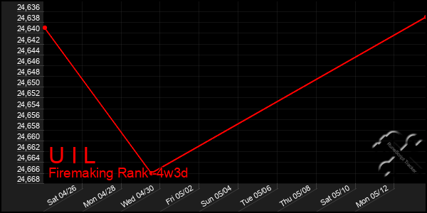 Last 31 Days Graph of U I L