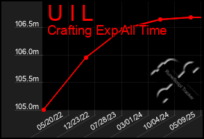 Total Graph of U I L