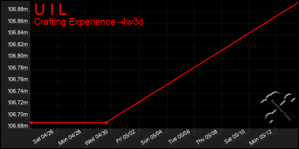 Last 31 Days Graph of U I L