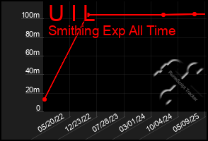 Total Graph of U I L