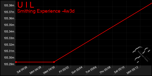 Last 31 Days Graph of U I L