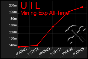 Total Graph of U I L