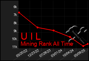 Total Graph of U I L