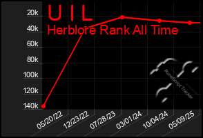 Total Graph of U I L