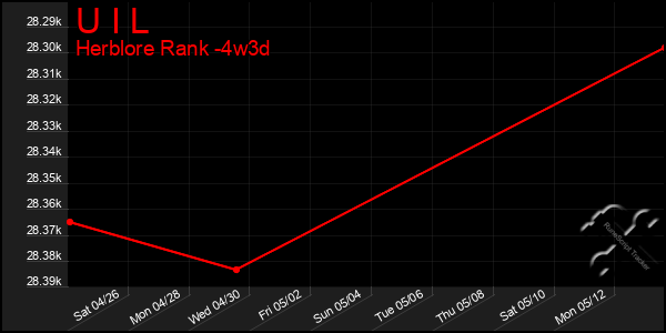 Last 31 Days Graph of U I L
