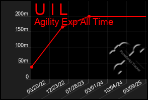 Total Graph of U I L