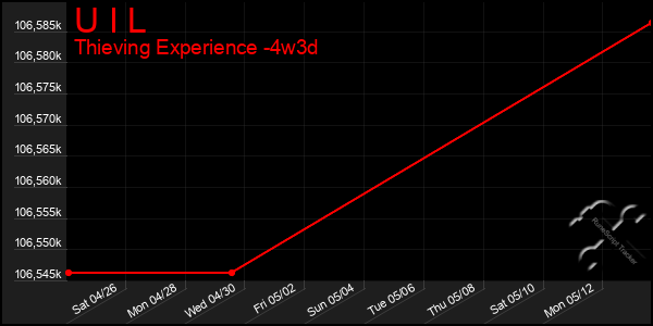 Last 31 Days Graph of U I L