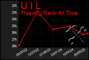 Total Graph of U I L