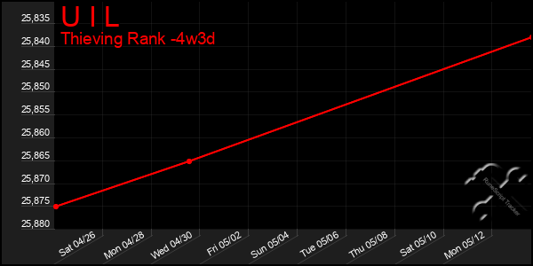 Last 31 Days Graph of U I L