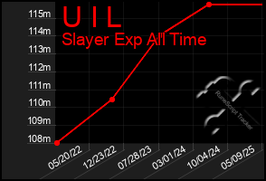 Total Graph of U I L