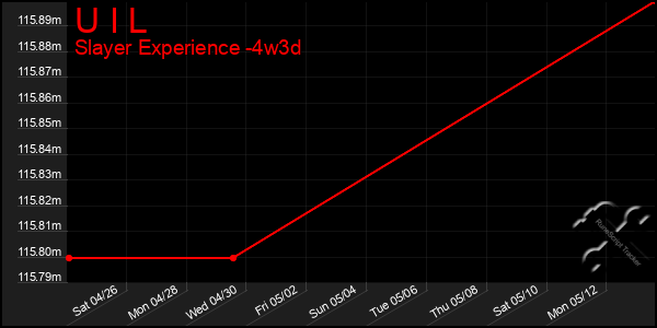Last 31 Days Graph of U I L