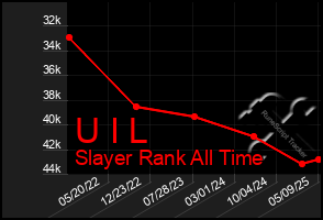 Total Graph of U I L