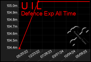 Total Graph of U I L