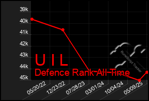 Total Graph of U I L