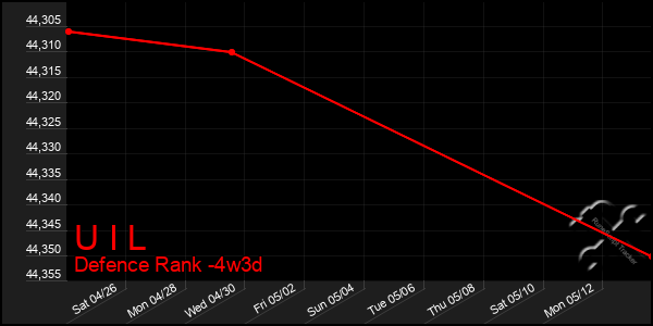 Last 31 Days Graph of U I L