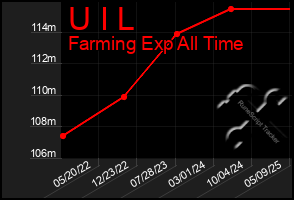 Total Graph of U I L