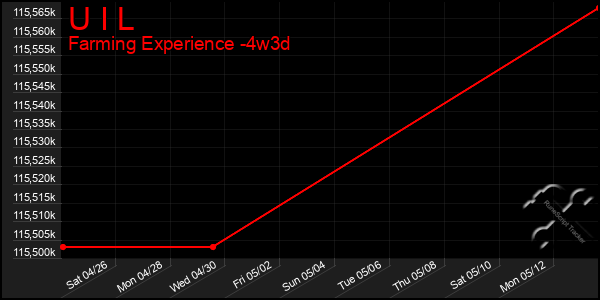 Last 31 Days Graph of U I L