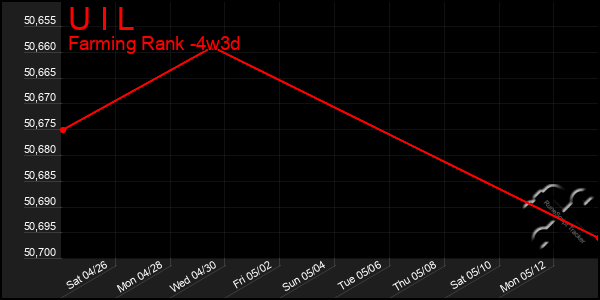 Last 31 Days Graph of U I L