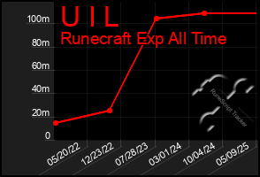 Total Graph of U I L