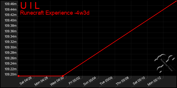 Last 31 Days Graph of U I L