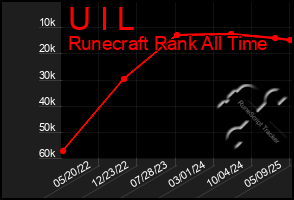 Total Graph of U I L