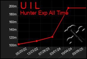 Total Graph of U I L