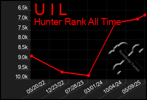 Total Graph of U I L