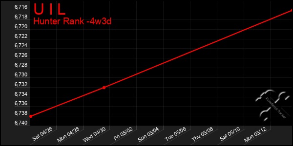 Last 31 Days Graph of U I L
