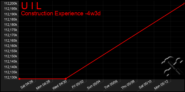 Last 31 Days Graph of U I L