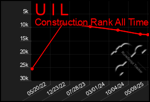 Total Graph of U I L