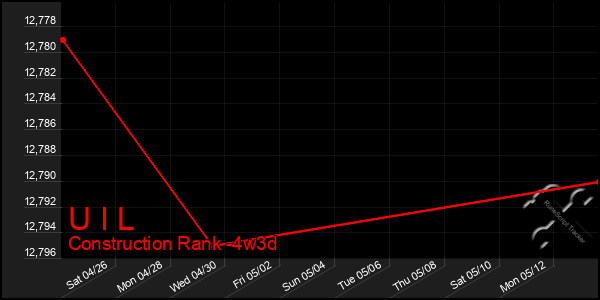 Last 31 Days Graph of U I L