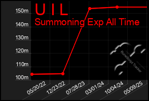 Total Graph of U I L