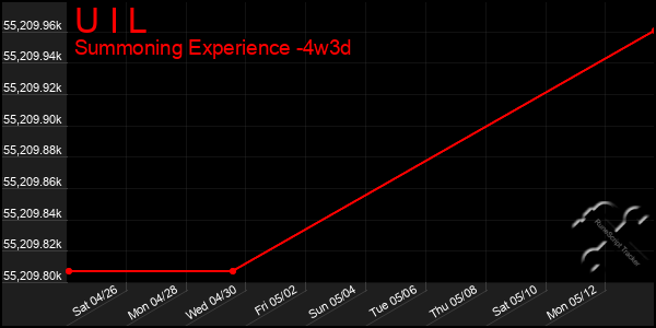 Last 31 Days Graph of U I L