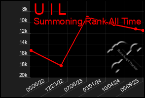 Total Graph of U I L