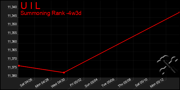 Last 31 Days Graph of U I L