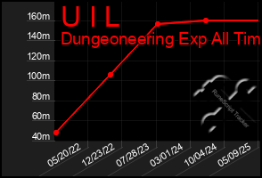Total Graph of U I L