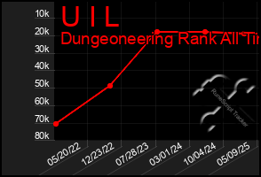 Total Graph of U I L