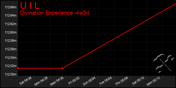 Last 31 Days Graph of U I L