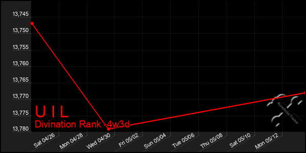 Last 31 Days Graph of U I L
